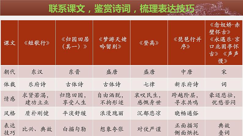 2023届高考语文二轮专题复习：必修上册第三、四单元学考复习课件第7页