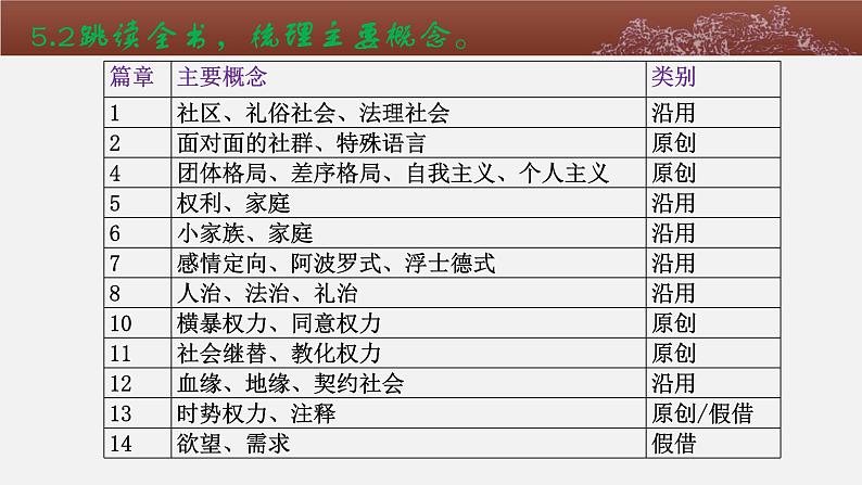 2023届高考语文二轮专题复习：必修上册第五、六单元学考复习课件第6页