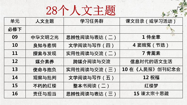 2023届高考语文二轮专题复习：课内素材、课内灵光 课件第8页