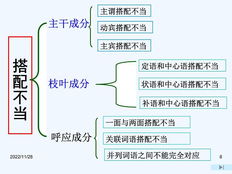 2023届高考语文二轮专题复习：高考修改病句课件第8页