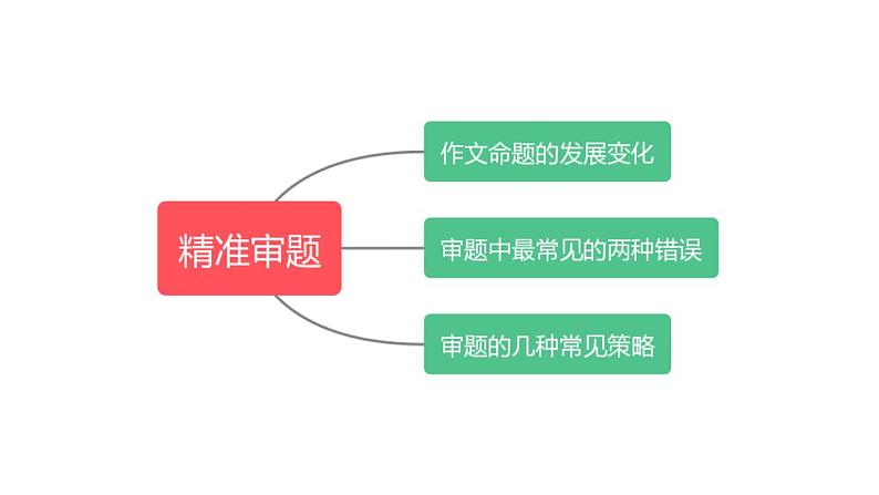 2023届高考语文二轮专题复习：审题：着眼全面，抓住重点 课件第3页