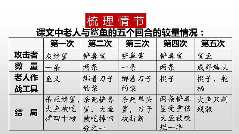 2022-2023学年统编版高中语文选择性必修上册10.《老人与海（节选）》课件08