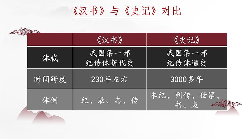 2022-2023学年统编版高中语文选择性必修中册10.《苏武传》课件06