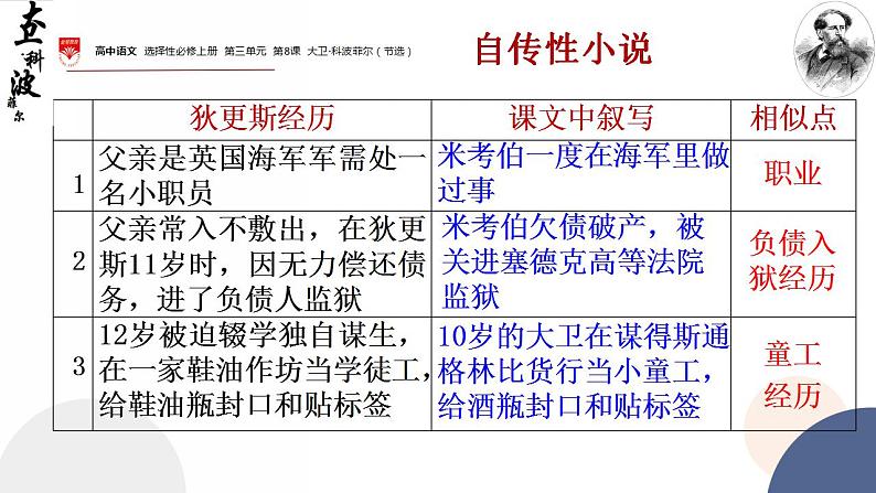 2022-2023学年统编版高中语文选择性必修上册8《大卫·科波菲尔——情节结构》课件第8页