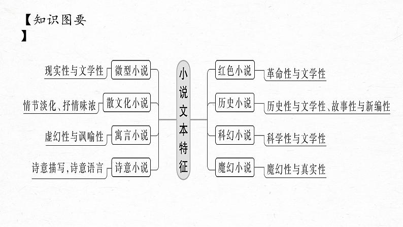 2023届高考语文复习：从文本特征角度认识小说 课件02