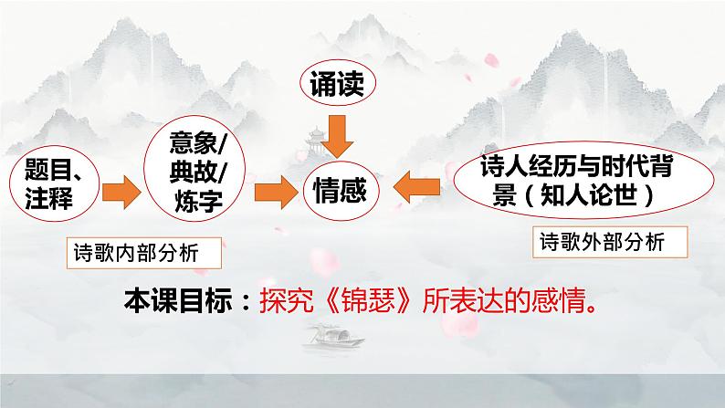 古诗词诵读《锦瑟》课件17张 2022-2023学年统编版高中语文选择性必修中册第2页