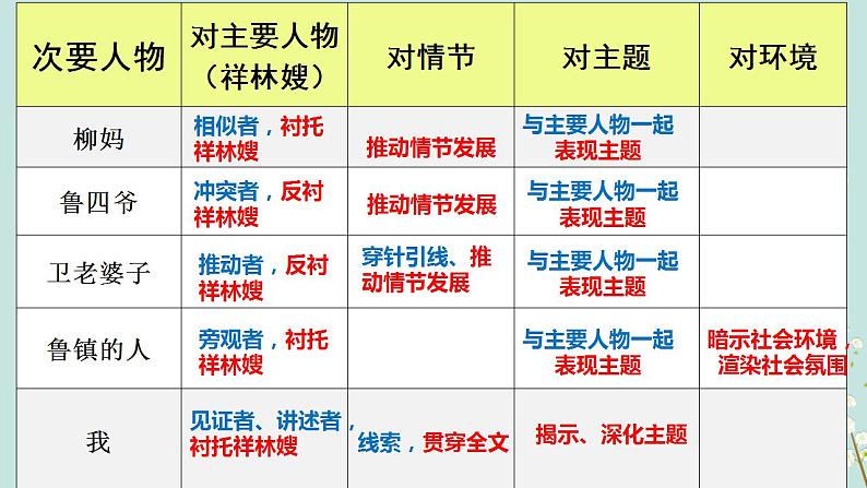 2023届高考语文二轮复习：分析人物形象（或物象）的作用 课件第8页