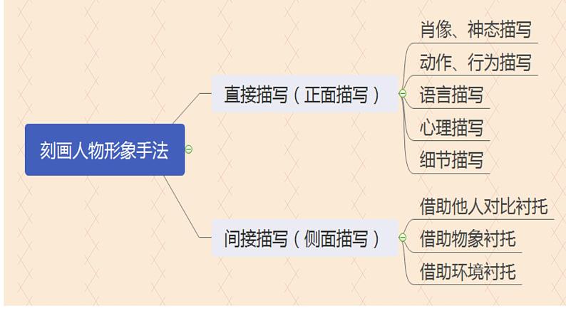 2023届高考语文二轮复习：赏析人物形象的塑造手法 课件第4页