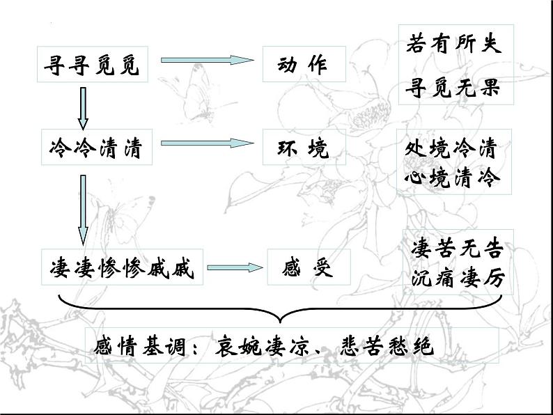 9.3 《声声慢》 课件2022-2023学年统编版高中语文必修上册第5页