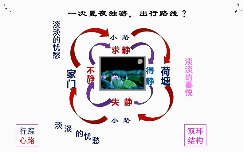 14.2.《荷塘月色》课件2022-2023学年统编版高中语文必修上册04