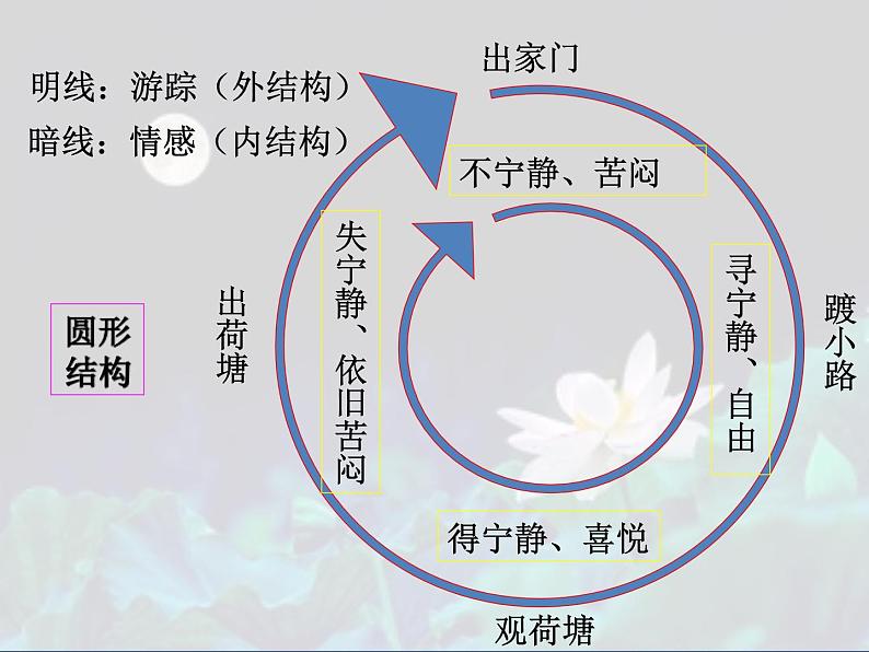 14.2《荷塘月色》课件2022-2023学年统编版高中语文必修上册04