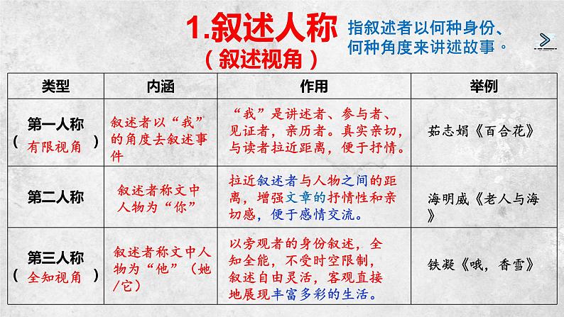 2023届高考语文复习： 情节手法课件05