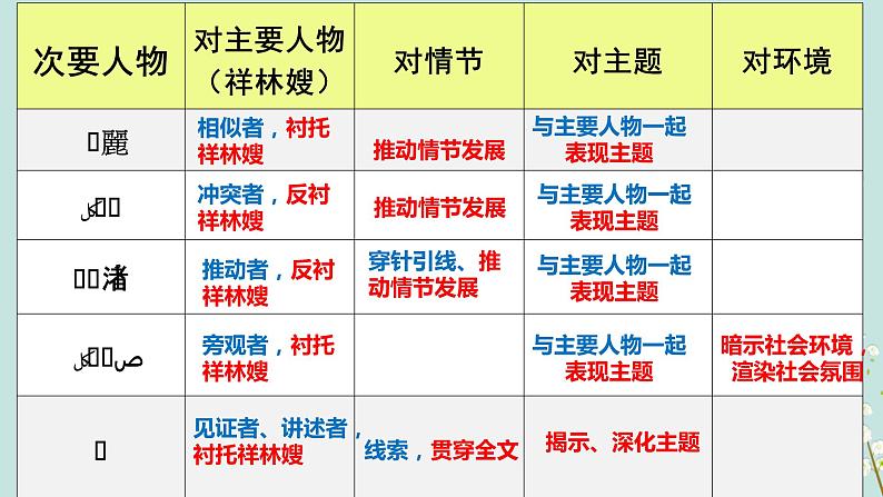 2023届高考语文复习：分析人物形象（或物象）的作用 课件08