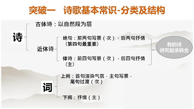 2023届高考语文复习：古代诗歌阅读之读懂诗家语 课件第4页