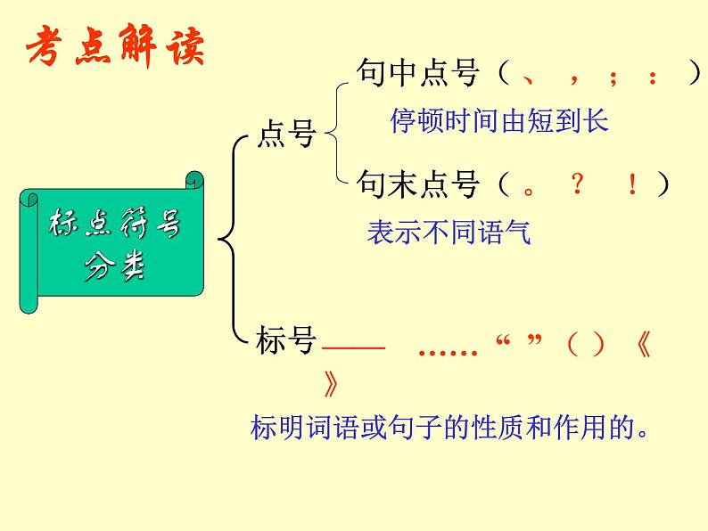 2023届高考语文复习-标点符号用法 课件第4页