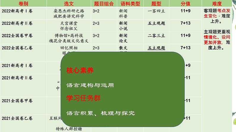 2023届高考语言运用说题课件第4页
