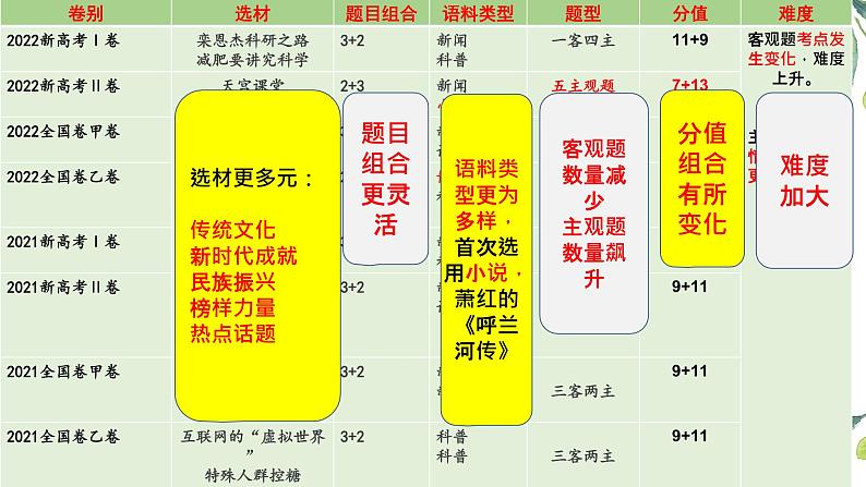 2023届高考语言运用说题课件第6页