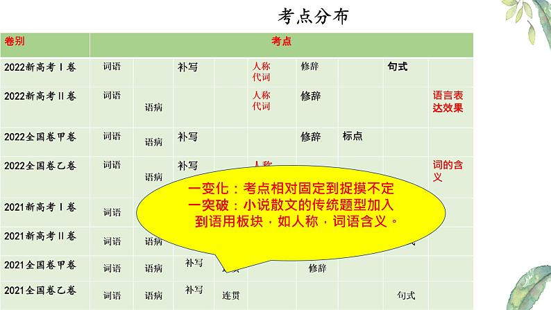 2023届高考语言运用说题课件第7页