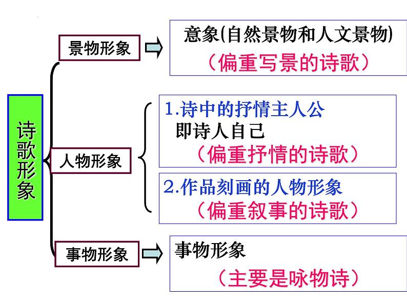 2023届高考语文复习：古诗鉴赏专题——形象 课件第4页