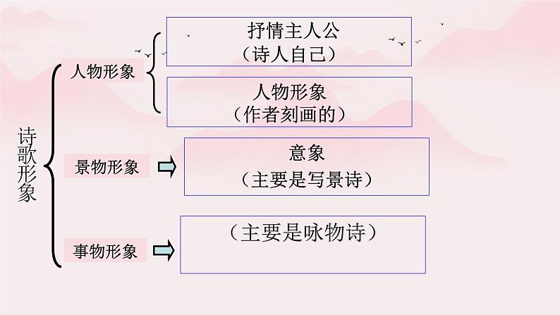 2023届高考语文复习：鉴赏古代诗歌形象 课件第3页