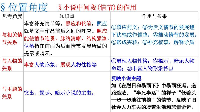 2023届高考语文复习：小说情节的作用 课件第5页