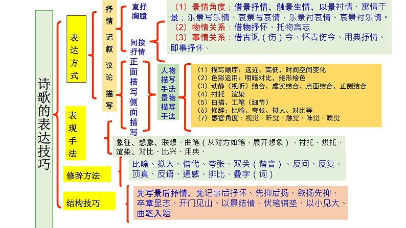 2023届高考专题复习：鉴赏古代诗歌表达技巧 课件02