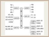 2023届高三语文复习：  叙述艺术 课件