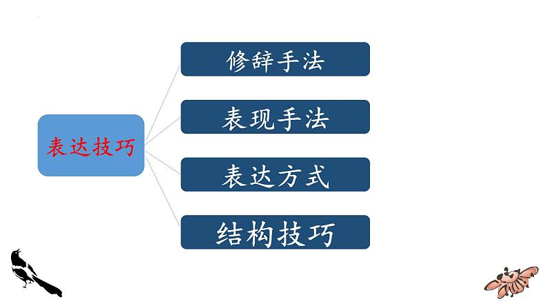 2023届高考专题复习：古代诗歌表达技巧鉴赏 课件05