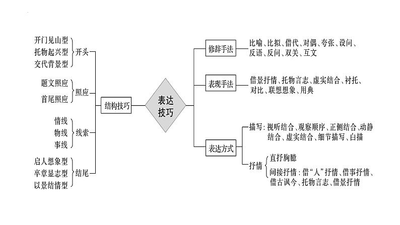 2023届高考专题复习：古代诗歌表达技巧鉴赏 课件06