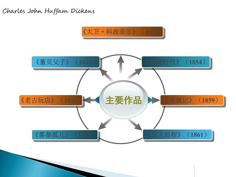 《大卫科波菲尔》名著导读课件第3页