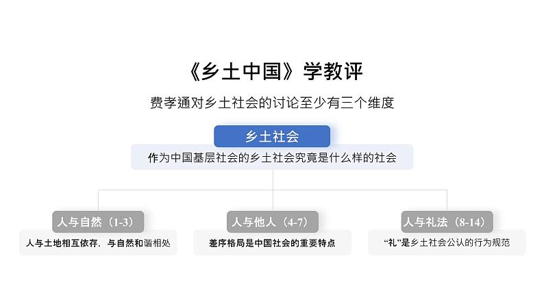 《乡土中国》整本书阅读起始课课件第6页