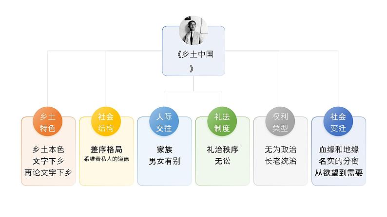 《乡土中国》整本书阅读起始课课件第7页