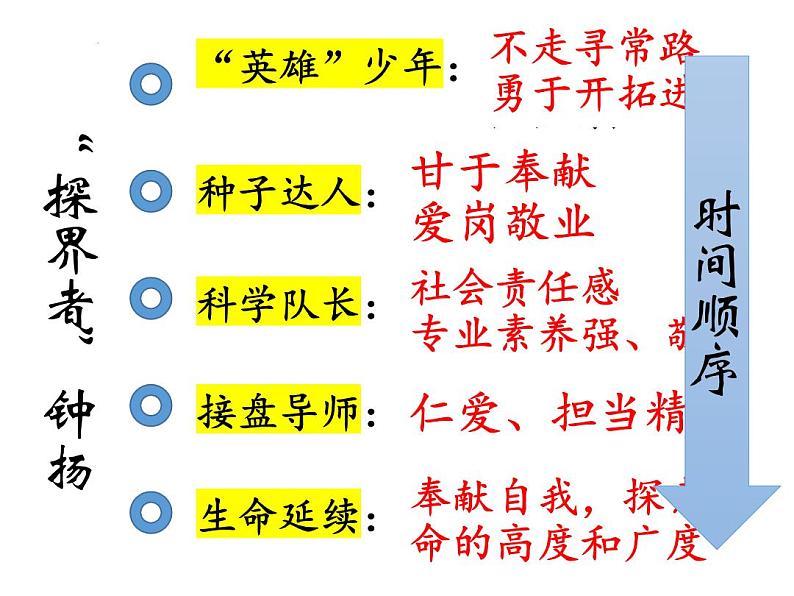 《心有一团火，温暖众人心》《“探界者”钟扬》对比阅读课件03