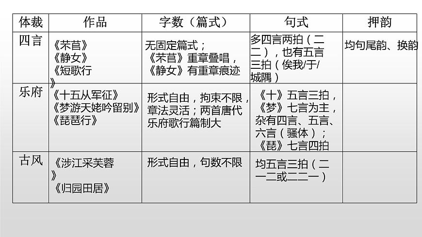 瑰丽的想象与宏阔的意象：《梦游天姥吟留别》《登高》的艺术特色 课件第2页