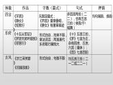 瑰丽的想象与宏阔的意象：《梦游天姥吟留别》《登高》对比阅读课件