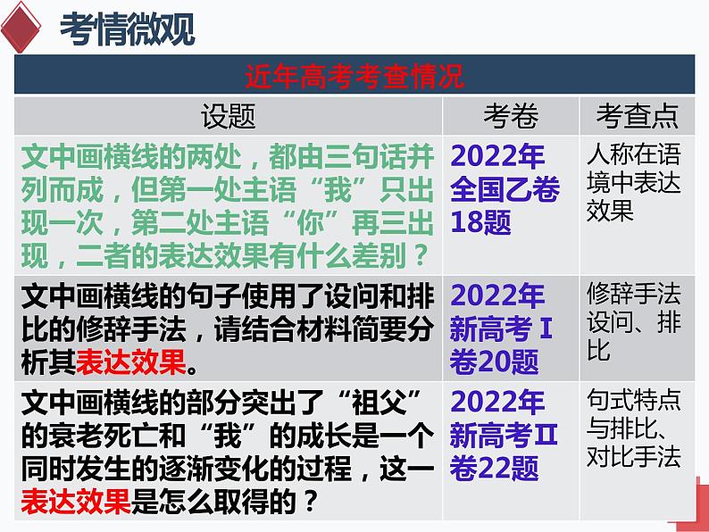 2023届高考语文二轮复习：赏析句子的表达效果课件第2页