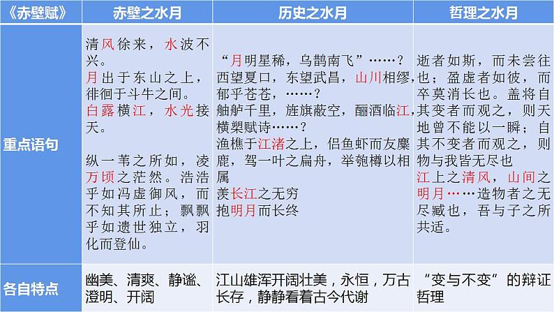 2022-2023学年统编版高中语文必修上册16《赤壁赋》《登泰山记》群文教学课件08