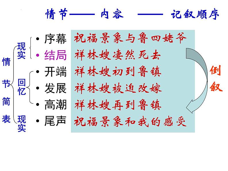 2021-2022学年统编版高中语文必修下册12-《祝福》《林教头风雪山神庙》联读 课件第8页