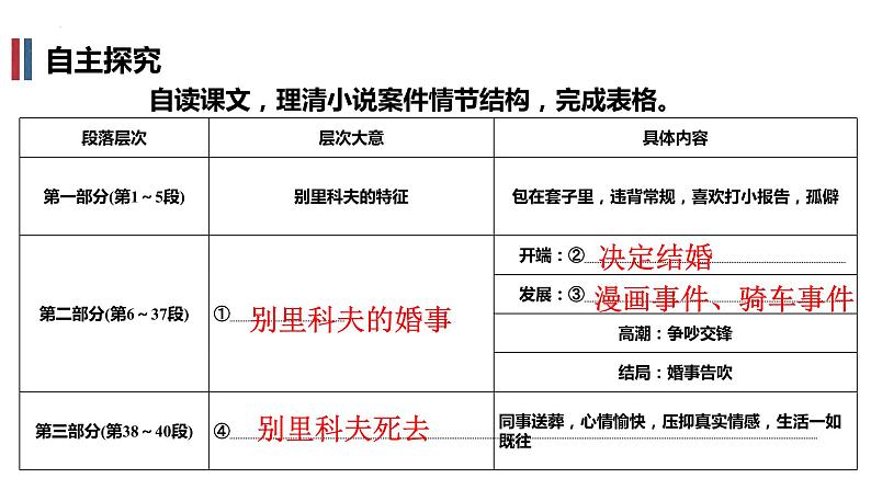 2021-2022学年统编版高中语文必修下册13.2《装在套子里的人》课件第6页