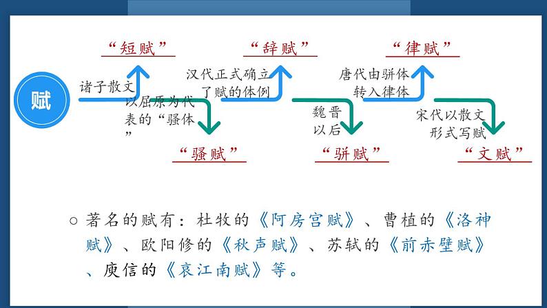 16.1《赤壁赋》课件 2022-2023学年统编版高中语文必修上册第8页