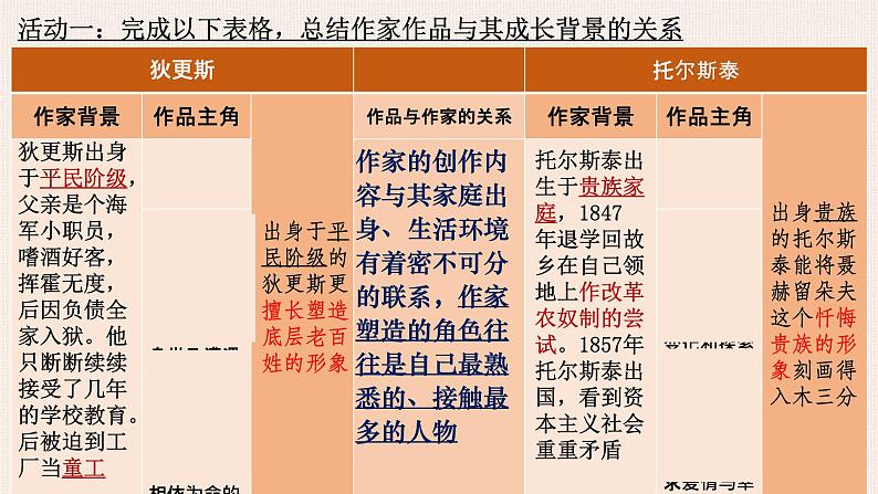 《大卫·科波菲尔（节选）》《复活》比较阅读课件2022-2023学年统编版高中语文选择性必修上册第4页