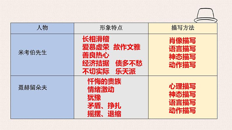 《大卫·科波菲尔（节选）》《复活》比较阅读课件2022-2023学年统编版高中语文选择性必修上册第8页