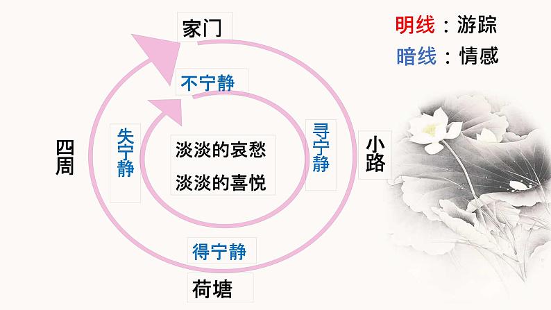 14.2《荷塘月色》课件 2022-2023学年统编版高中语文必修上册第4页