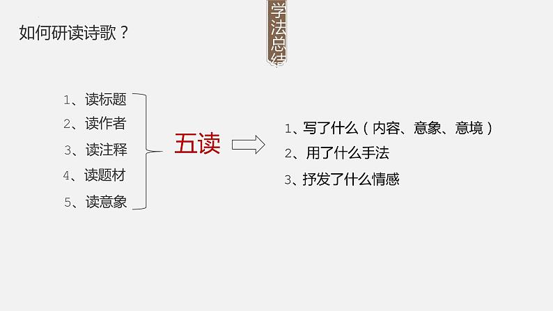 2023届高考语文一轮复习：诗歌鉴赏详解 课件第3页