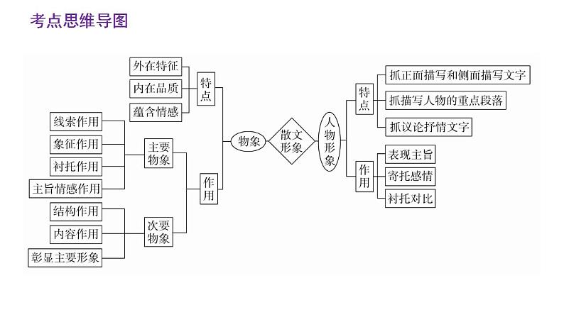 2023届高考语文一轮复习：文学类文本鉴赏散文形象 课件第3页