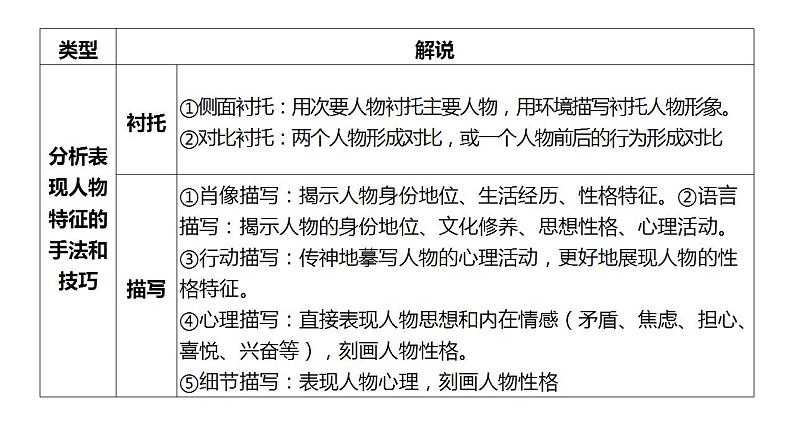 2023届高考语文一轮复习：文学类文本鉴赏散文形象 课件第7页