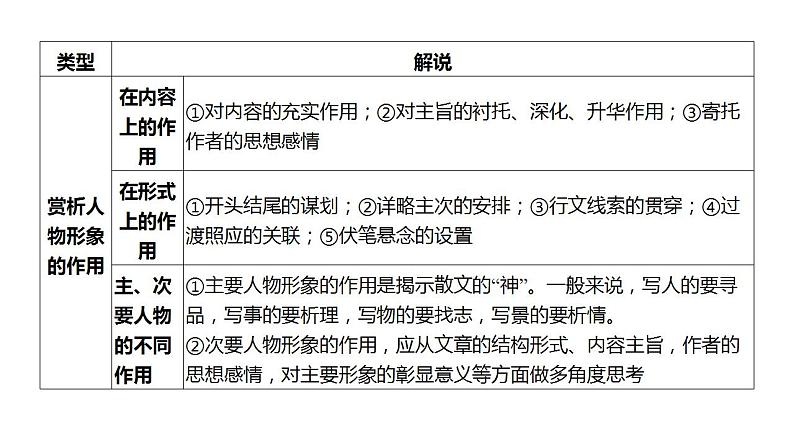 2023届高考语文一轮复习：文学类文本鉴赏散文形象 课件第8页