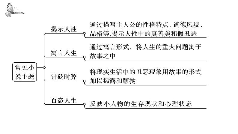 2023届高考一轮复习：探究小说作品意蕴 课件05