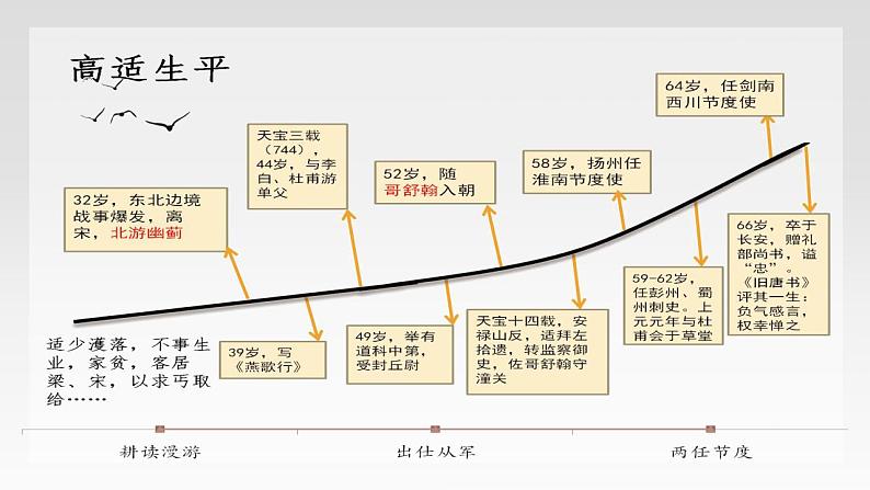 2022-2023学年统编版高中语文选择性必修中册古诗词诵读《燕歌行并序》课件第8页