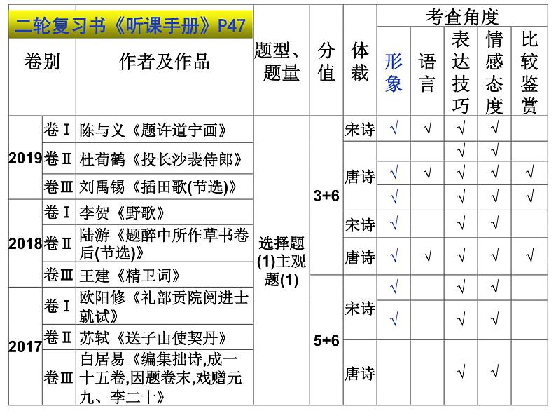 2023届高考语文复习：古诗鉴赏专题——形象 课件第3页